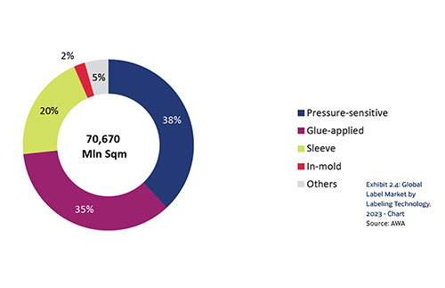 AWA 对标签和产品装饰市场前景乐观